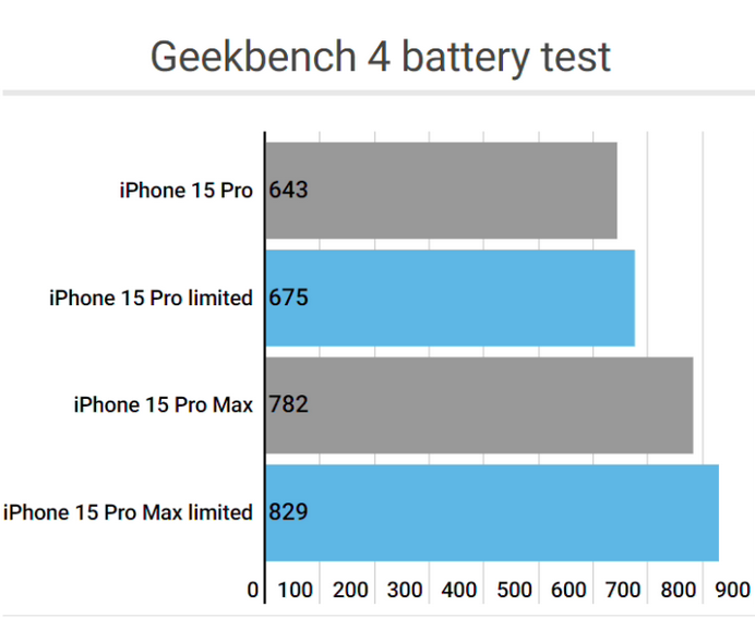 昌邑apple维修站iPhone15Pro的ProMotion高刷功能耗电吗