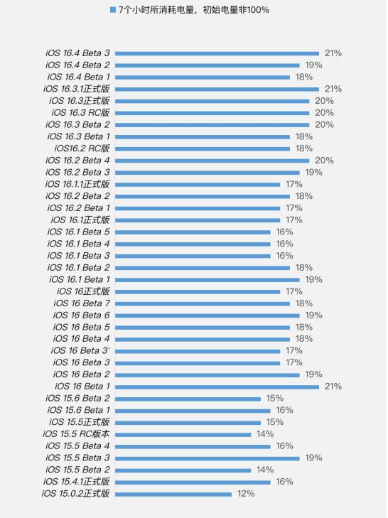 昌邑苹果手机维修分享iOS 16.4 Beta 3续航跑分等测试结果汇总 