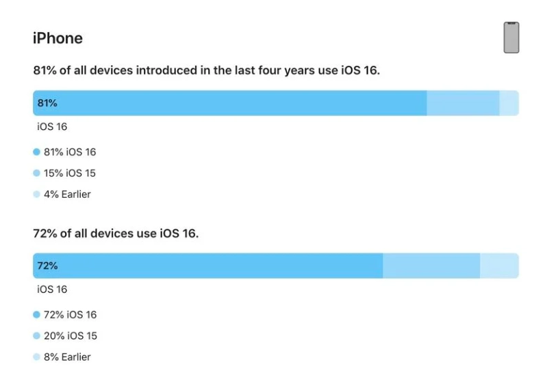 昌邑苹果手机维修分享iOS 16 / iPadOS 16 安装率 