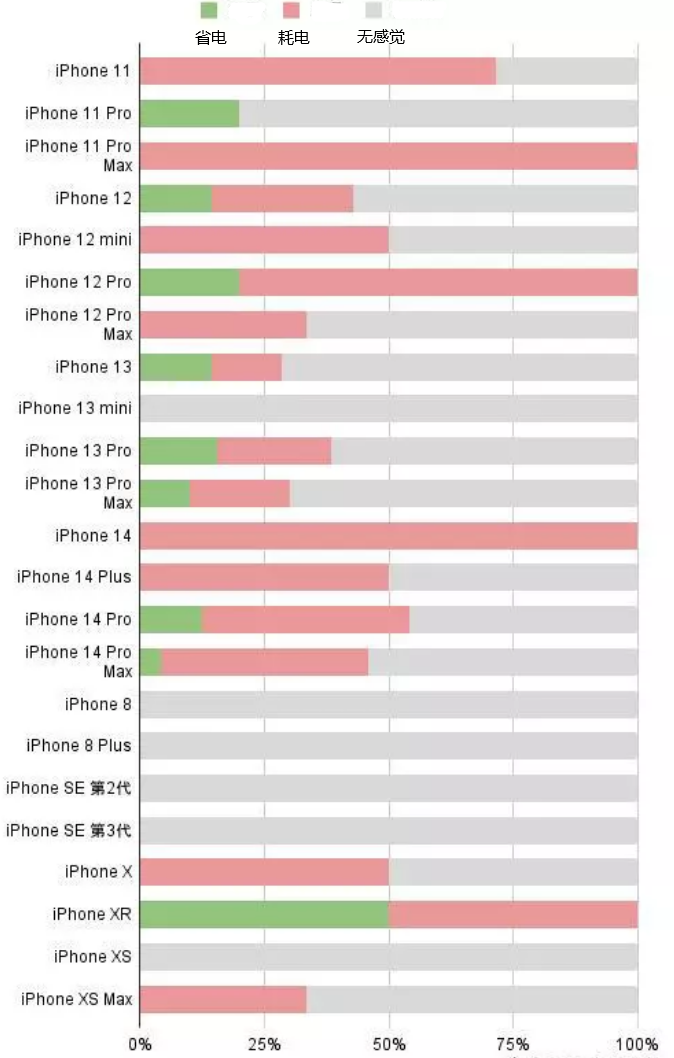 昌邑苹果手机维修分享iOS16.2太耗电怎么办？iOS16.2续航不好可以降级吗？ 