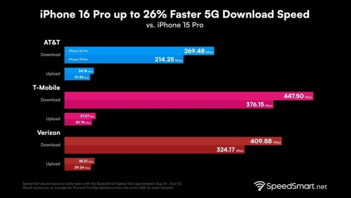 昌邑苹果手机维修分享iPhone 16 Pro 系列的 5G 速度 